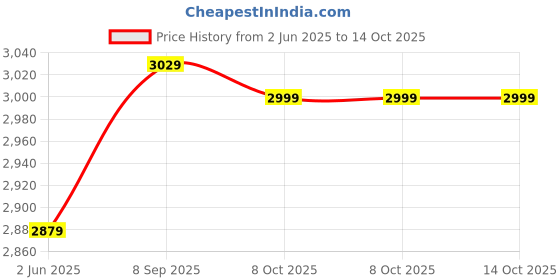 amazon.in Ubervia External Floppy Drives - inch | Durable USB 2 External 144 MB 35 inch Floppy Disk Drive Price History Graph from 2 Jun 2025 to 13 Oct 2025