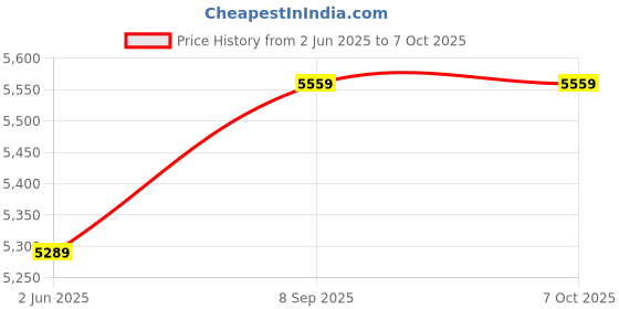 amazon.in Ubervia External Floppy Drives - Large Capacity Floppy USB Emulator FDDUDD U144 USB Floppy Drive Emulator Long Service Life Machining Centers for Data Machine Tools Industrial Controllers Price History Graph from 2 Jun 2025 to 6 Oct 2025