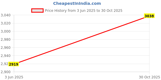 amazon.in Ubervia External Hard Disks - 25in USB30 SSD HDD Hard Drive Box 5Gbps 3TB USB30 Portable Hard Drive Box Black Price History Graph from 3 Jun 2025 to 30 Oct 2025