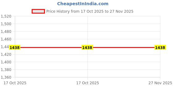 amazon.in Ubervia External Memory Card Readers - USB SIM Carder CopySIM Carder High Speed Transmission Rate forEdit Backup for Daily Use Price History Graph from 17 Oct 2025 to 27 Nov 2025