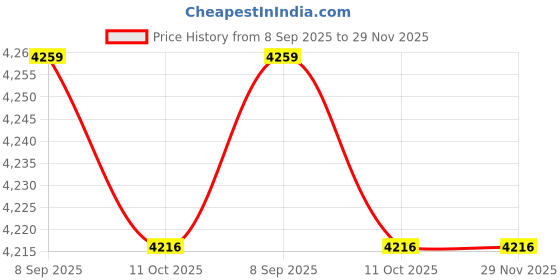 amazon.in Ubervia FABOBJECTS® Foot Stepper Exercise Machine | Under Desk Pedal Exerciser Stair Stepper,Exercise Machine for Home, Offices, Travel - Shape Healthy Price History Graph from 8 Sep 2025 to 28 Nov 2025