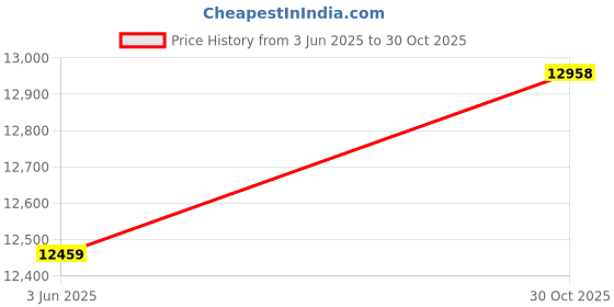amazon.in Ubervia Fan Heaters - Wall Mounted Mini Air Conditioner Fan and Heater 2000W Electric Fan Heater Mute Heating Cooling Machine with Remote Control EU Plug ubervia Price History Graph from 3 Jun 2025 to 30 Oct 2025