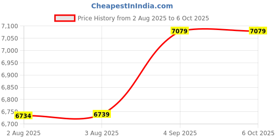 amazon.in Ubervia Graphics Card for NVIDIA, GTX1050TI 128bit 4GB DDR5 700MHz 3D API DirectX 12 PCI Express 2.0 VGA DVI HDMI Automatic Recognition Desktop Graphics Card(22 * 12 * 4cm) Price History Graph from 2 Aug 2025 to 5 Oct 2025