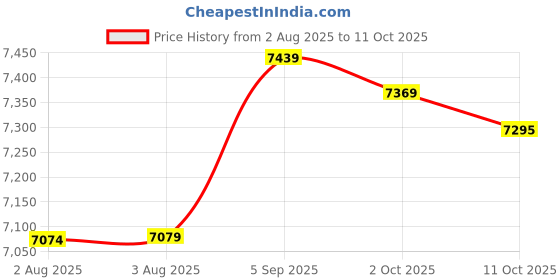 amazon.in Ubervia Hardness Tester, Iron Material Fruit Firmness Tester for Fruit Tree Farm for Fruits Company Price History Graph from 2 Aug 2025 to 11 Oct 2025
