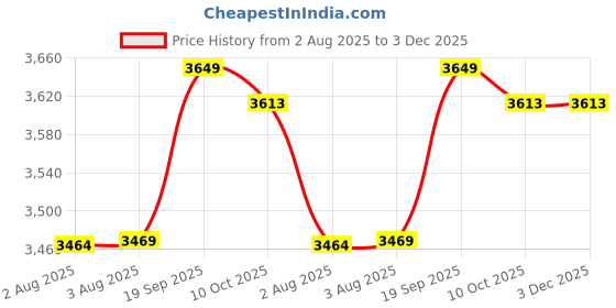 amazon.in Ubervia Imported YLYD11YL Plug-in Night Light Warm White Energy Saving Lighting Sensor for Living Room Bedroom Hallway Stairs (E-U Adapter)_174858 Price History Graph from 2 Aug 2025 to 3 Dec 2025