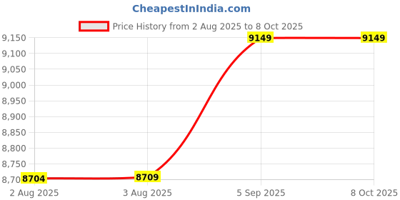 amazon.in Ubervia Indenter HRC-3 for Hardness Tester Diamond Indenter 120 Degree for Rockwell Hardness Tester Price History Graph from 2 Aug 2025 to 8 Oct 2025