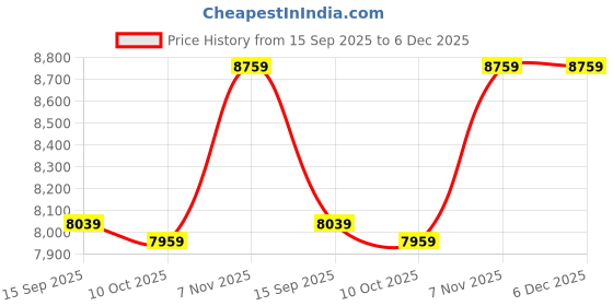 amazon.in Ubervia Jackets - Mens Notched Lapel Single Breasted Long Trench Coat Winter Jacket Busniess Outerwear Jacket Outfit Casual Suit Outerwear Navy Blue Size L ubervia Price History Graph from 15 Sep 2025 to 5 Dec 2025