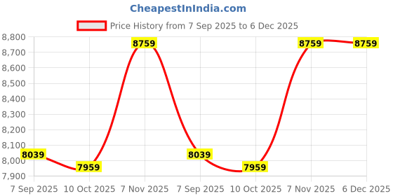 amazon.in Ubervia Jackets - Mens Notched Lapel Single Breasted Long Trench Coat Winter Jacket Busniess Outerwear Jacket Outfit Casual Suit Outerwear Navy Blue Size XXL ubervia Price History Graph from 7 Sep 2025 to 6 Dec 2025