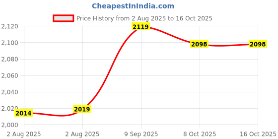 amazon.in Ubervia Kid Friendly Stethoscope, Pediatric Clinician Stethoscope for Childrens with Soft Earplugs, Animal Shaped Replacement Heads for Doctors, Nurses, Home Use Price History Graph from 2 Aug 2025 to 16 Oct 2025