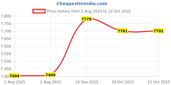 amazon.in Ubervia L Color S n Portable Wired Fish der 100M Depth Range Sonar Echo Sounders Fish der Price History Graph from 2 Aug 2025 to 22 Oct 2025