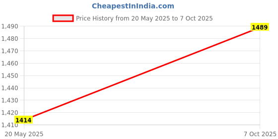 amazon.in Ubervia LED Bulbs - 12L Turbo Oven Halogen Bulb Replacement Light Bulb Heat Element Lamp Price History Graph from 20 May 2025 to 7 Oct 2025