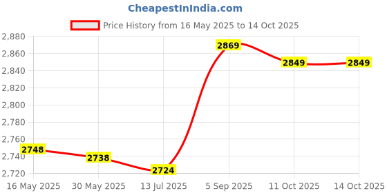 amazon.in ubervia LED Red Blue Clip Light, 800 MAh, 43g, 7 × 2.5 Cm, 5 Mode ubervia Price History Graph from 16 May 2025 to 11 Oct 2025
