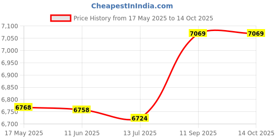 amazon.in ubervia M8 Photography Camera Bag Camera Backpack Waterproof Compatible with Canon/Nikon/Sony/Digital SLR Camera Body/Lens/Tr/14in Laptop/Water Bottle ubervia Price History Graph from 17 May 2025 to 14 Oct 2025