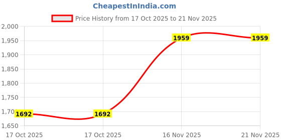 amazon.in Ubervia Make-up Mirrors - Flexible Mirror Magnifying Mirror LED Fill Light with 10x Magnification Adjustable Gooseneck Suction Cup for Desktop ubervia Price History Graph from 17 Oct 2025 to 21 Nov 2025