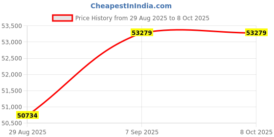 amazon.in Ubervia Maker, Large 17-in-1 Bread Machine, 2.2lb Stainless Steel Bread Maker Machine with Auto Fruit Nut Dispenser, Nonstick Pan, 650W, Digital, Programmable, 1 Hour Keep Warm, 3 Loaf Sizes(#1) Price History Graph from 29 Aug 2025 to 6 Oct 2025