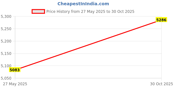 amazon.in Ubervia Measuring & Layout Tools - SC8108 Multifunctional Portable LCD Digital Display Network Tester LAN Phone Cable Meter Price History Graph from 27 May 2025 to 30 Oct 2025