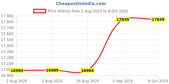 amazon.in Ubervia Mechanical Stop Watch Sports Chronograph Running Timer Handheld Stopwatch (SXJ505) Price History Graph from 2 Aug 2025 to 7 Oct 2025