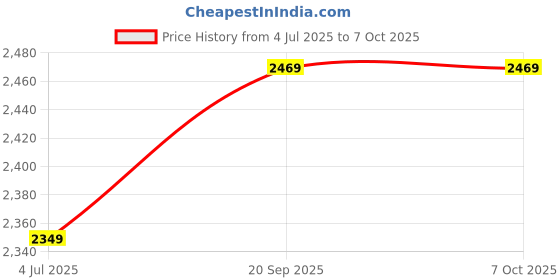 amazon.in Ubervia Memory - 4GB Large Capacity Data Transmission 667MHz Stable and Fast 4GB 667MHz DDR2 RAM DDR2 4GB for Desktop Computer AMD Price History Graph from 4 Jul 2025 to 5 Oct 2025