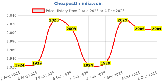 amazon.in Ubervia Men One Leg L ings for Basketball Breathable Fitn Training Single Leg Tights White ubervia Price History Graph from 2 Aug 2025 to 4 Dec 2025