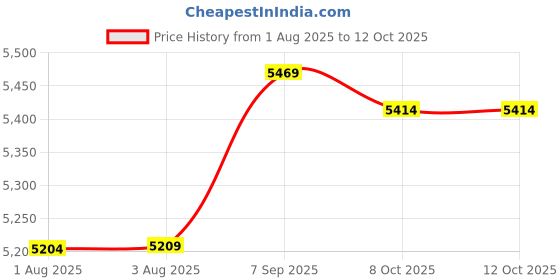 amazon.in Ubervia Men Scuba Wetsuit Front Zip Diving Rash Guards Surfing Swimming Scuba XL ubervia Price History Graph from 1 Aug 2025 to 12 Oct 2025