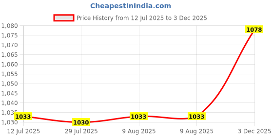 amazon.in ubervia Mens Automatic Ratchet Belt Buckle Metal Buckle Replacement Belt Accessories ubervia Price History Graph from 12 Jul 2025 to 3 Dec 2025