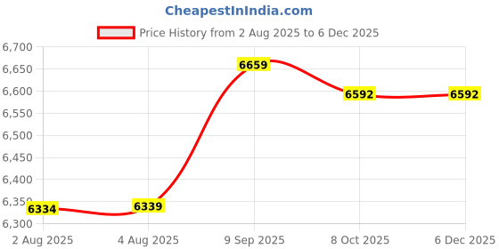 amazon.in Ubervia Mens Long Diving Leggings Dive Skin Surfing Basic Pants Swimming Trunks ubervia Price History Graph from 2 Aug 2025 to 5 Dec 2025