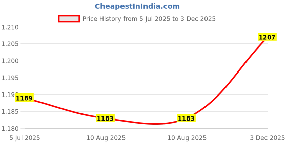 amazon.in ubervia Men's Reversible Alloy Belt Buckle Single Prong Rectangular Pin Belt Buckle Silver ubervia Price History Graph from 5 Jul 2025 to 3 Dec 2025