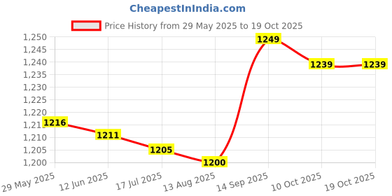 amazon.in Ubervia Men's Shapers Sleeveless Firm Tummy Belly Buster Vest Control Slimming Belt (White) Price History Graph from 29 May 2025 to 18 Oct 2025