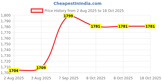 amazon.in Ubervia Men's Soft Smooth Silky Bulge Bikini Contoured Pouch Briefs Underwear ubervia Price History Graph from 2 Aug 2025 to 18 Oct 2025