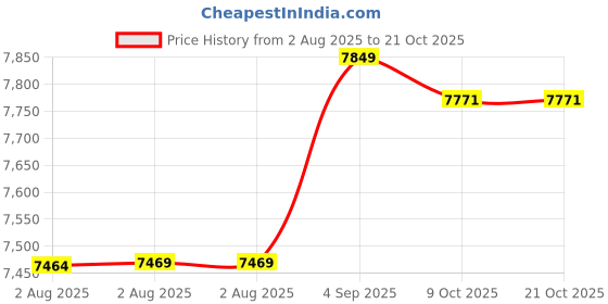 amazon.in Ubervia MTB Mountain Bike Shoes for Men Outdoor Cycling Riding Shoes ubervia Price History Graph from 2 Aug 2025 to 21 Oct 2025