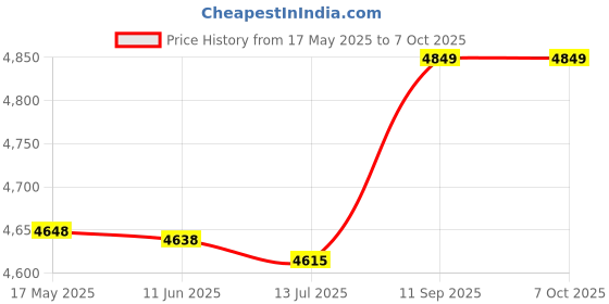 amazon.in ubervia Multi-functional Camera Backpack Large Capacity Portable Travel Camera Bag ubervia Price History Graph from 17 May 2025 to 7 Oct 2025