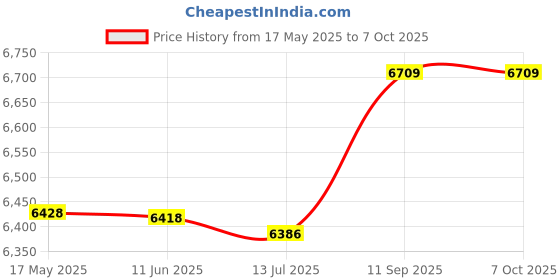 amazon.in ubervia Multi-functional Camera Knapsack Large Capacity Portable Travel Camera Bag ubervia Price History Graph from 17 May 2025 to 6 Oct 2025