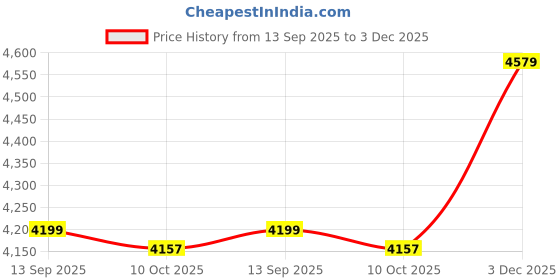 amazon.in Ubervia nan - Steel | Rice Cooker Inner Pot Stainless Steel Cooking Pot Replacements 2l Large Nonstick Rice Cooker Insert for Electric Cooker Accessory Price History Graph from 13 Sep 2025 to 3 Dec 2025