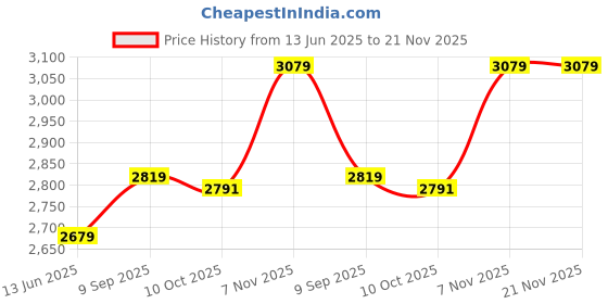 amazon.in Ubervia Nets - Ft | Soccer Goal Net 24 x 8 Ft Full Size Football Goal Post Netting NOT Include Posts 10 x 65 Ft 2 mm Cord Price History Graph from 13 Jun 2025 to 21 Nov 2025