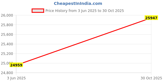amazon.in Ubervia Network & Cable Testers - Fiber Optic Cable Tester NF468S Cable Continuity Tester LAN Network Cable Telephone Wire Tracker Check RJ11 RJ45 Wiring Detector Tool Kit Versatile High Precision Too Price History Graph from 3 Jun 2025 to 30 Oct 2025
