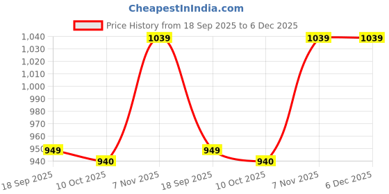 amazon.in Ubervia Nose Cleaners - Babys Nose Tweezers Premium Material Cleaning Tweezers Cleaning Forceps Nose Navel Stains ubervia Price History Graph from 18 Sep 2025 to 5 Dec 2025