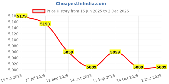 amazon.in ubervia Outdoor Waterproof Photography DSLR Camera Backpack Wax Dye Canvas Video Digital Photo Bag Case ubervia Price History Graph from 15 Jun 2025 to 2 Dec 2025