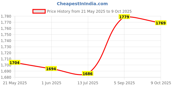 amazon.in ubervia Oxford Cloth CD Storage Case DVD Holder CD Storage Container (80 Capacity) ubervia Price History Graph from 21 May 2025 to 9 Oct 2025