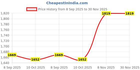 amazon.in Ubervia Pads & Enhancers - Artificial Symmetrical BreastSoft Lightweight Post Mastectomy Breast Forms Concealing For Women For HomeL ubervia Price History Graph from 8 Sep 2025 to 30 Nov 2025