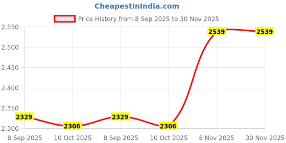 amazon.in Ubervia Pads & Enhancers - Cotton | Mastectomy Prosthesis Cover Soft Elastic Cotton Silicone Breast Form Protective Cover With Hook For Mastectomy ProsthesisRight ubervia Price History Graph from 8 Sep 2025 to 30 Nov 2025