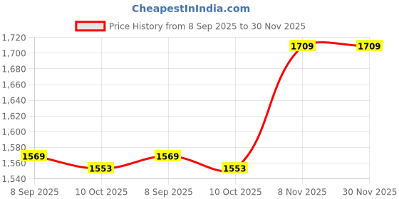 amazon.in Ubervia Pads & Enhancers - Post Mastectomy Breast FormsSoft Plump Artificial Symmetrical Breast For Women For HomeXxl ubervia Price History Graph from 8 Sep 2025 to 30 Nov 2025