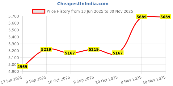 amazon.in Ubervia Pads & Enhancers - Silicone | Triangle Silicone Breast Form Mastectomy Prosthesis Concave Bra Enhancer Inserts 1 Piece 300GCup B Beige ubervia Price History Graph from 13 Jun 2025 to 29 Nov 2025
