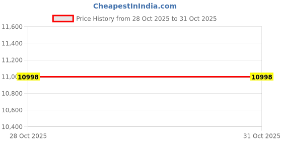 amazon.in Ubervia PCB 2060-771672-004 for WD6400BEVT 640GB Hard Drive PCB Logic Board Price History Graph from 28 Oct 2025 to 31 Oct 2025