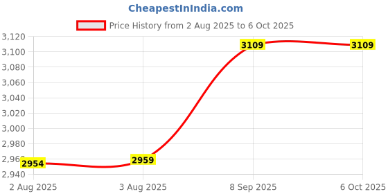 amazon.in Ubervia Pedometer, Mobile Phone Shaker, Step Count Desktop, Automatic Shake, Pedometer Holder for Step Count Program Price History Graph from 2 Aug 2025 to 6 Oct 2025