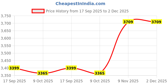 amazon.in Ubervia Pedometers - Sports Hand Pedometer LCD Smart Bracelet Sleep white Price History Graph from 17 Sep 2025 to 1 Dec 2025