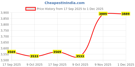 amazon.in Ubervia Pedometers - Sports Hand Pedometer LCD Smart Bracelet Sleep White Price History Graph from 17 Sep 2025 to 1 Dec 2025