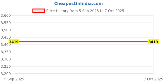 amazon.in Ubervia Pen Tips Replacement for Thinkpad Pen Pro, High Sensitivity Replacement Nibs for Active Pens(3pcs) Price History Graph from 5 Sep 2025 to 6 Oct 2025