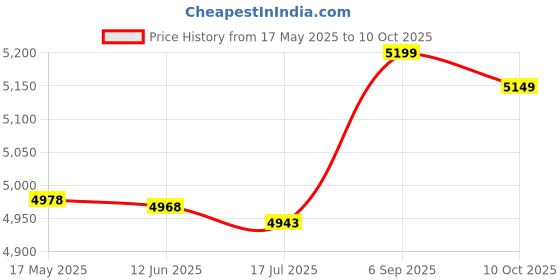 amazon.in Ubervia Pink Mini Stepper Exercise Machine - Stepper for Home Workout - Portable Abs Fitness Equipment ubervia Price History Graph from 17 May 2025 to 10 Oct 2025