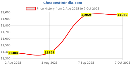 amazon.in Ubervia Player, Support Storage Card Strong Signal Portable Cassette Player AM FM Radio for Elderly (EU Plug) Price History Graph from 2 Aug 2025 to 7 Oct 2025