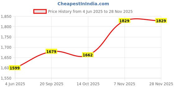 amazon.in Ubervia Pop-up Toasters - Silicone | Pcs | Silicone Toaster Lid 2 Slice Electric Bread Maker Upper Protective Top Cover Dirt Cover Appliance Replacement Part 2pcs Price History Graph from 4 Jun 2025 to 27 Nov 2025